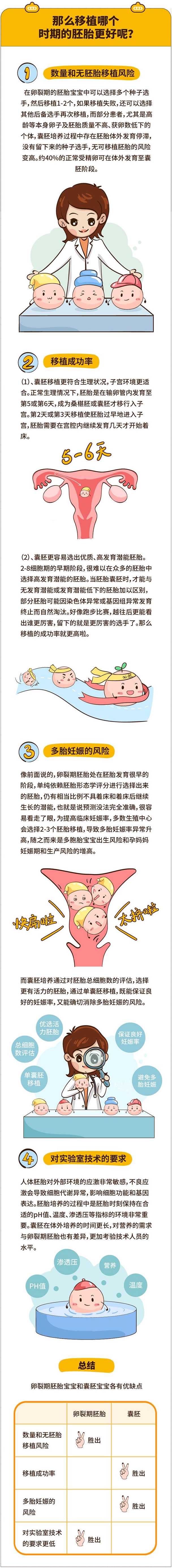 湘潭42岁三代试管的成功率有多高_做试管婴儿为什么要养囊？